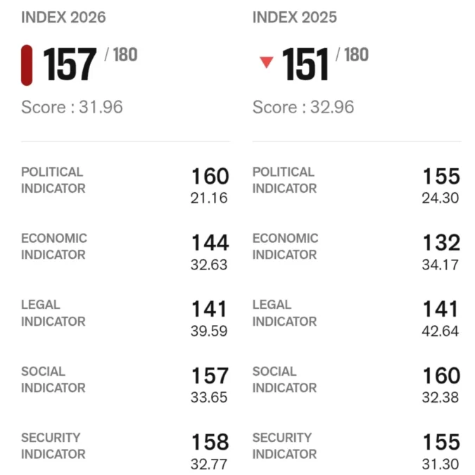 World Press Freedom Index